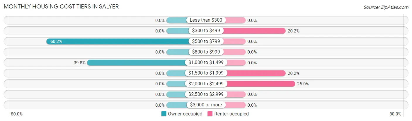 Monthly Housing Cost Tiers in Salyer