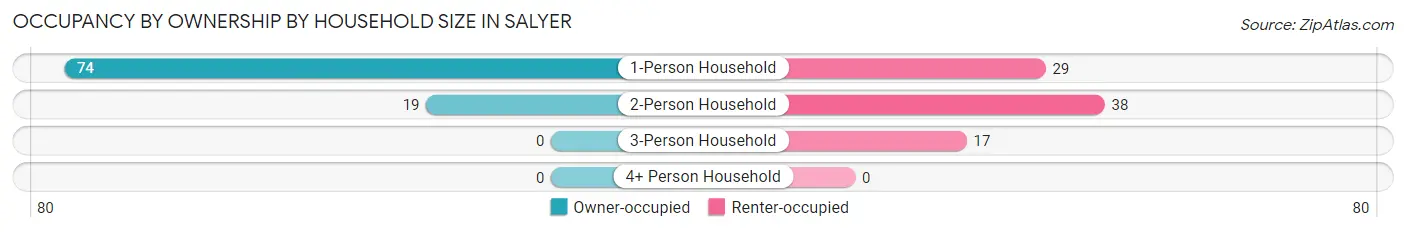 Occupancy by Ownership by Household Size in Salyer