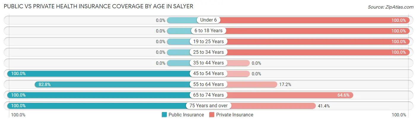 Public vs Private Health Insurance Coverage by Age in Salyer