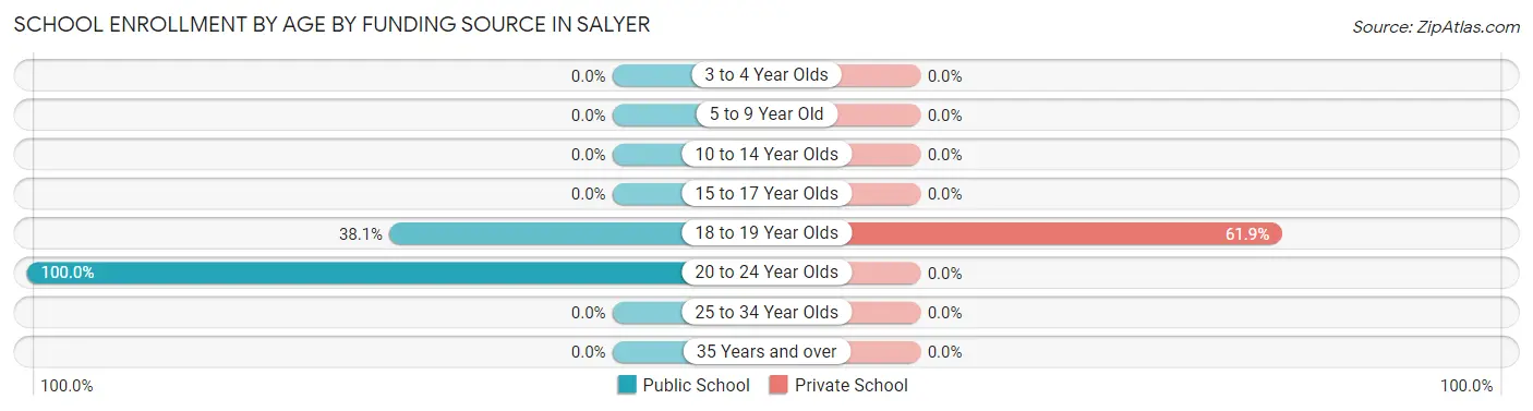 School Enrollment by Age by Funding Source in Salyer