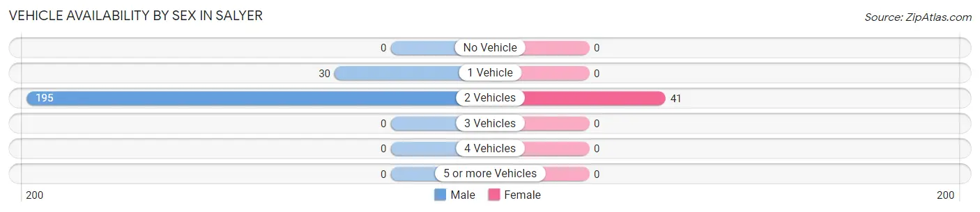 Vehicle Availability by Sex in Salyer