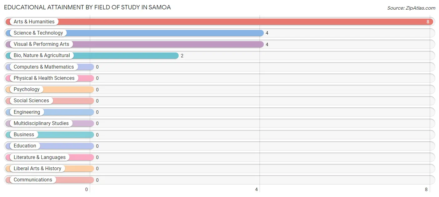 Educational Attainment by Field of Study in Samoa
