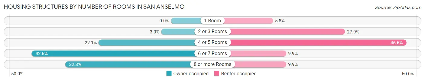 Housing Structures by Number of Rooms in San Anselmo