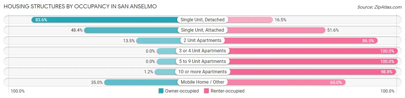 Housing Structures by Occupancy in San Anselmo