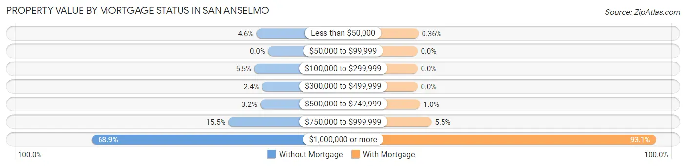 Property Value by Mortgage Status in San Anselmo