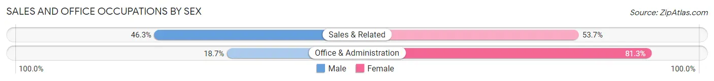 Sales and Office Occupations by Sex in San Anselmo