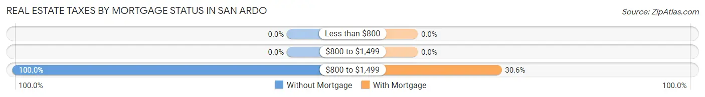 Real Estate Taxes by Mortgage Status in San Ardo
