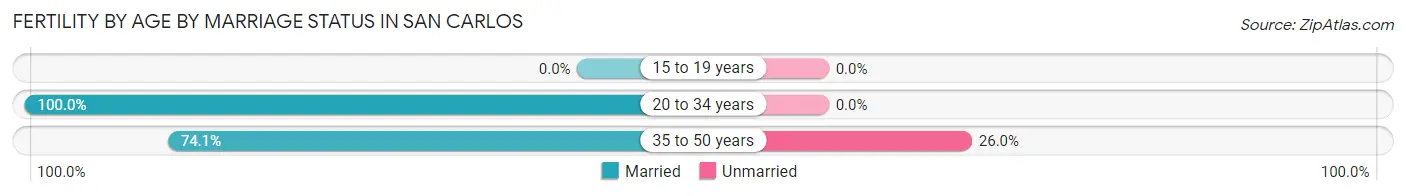 Female Fertility by Age by Marriage Status in San Carlos