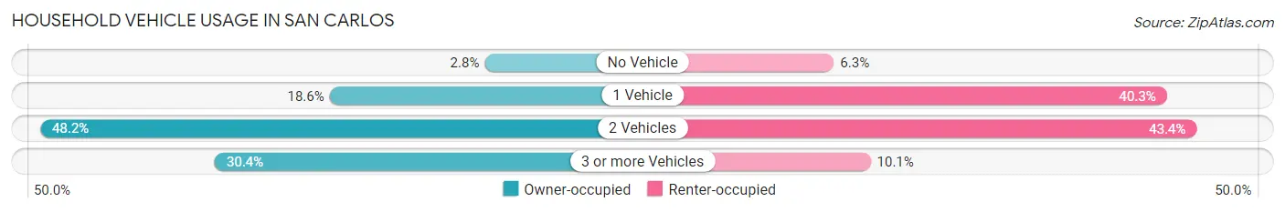 Household Vehicle Usage in San Carlos