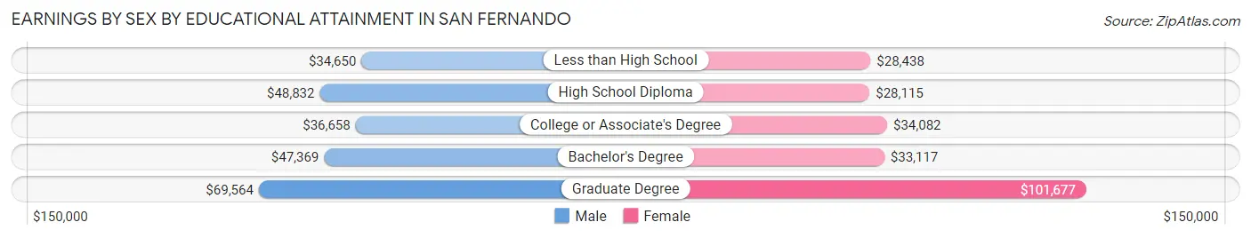 Earnings by Sex by Educational Attainment in San Fernando