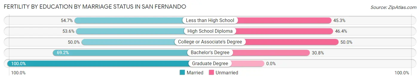 Female Fertility by Education by Marriage Status in San Fernando