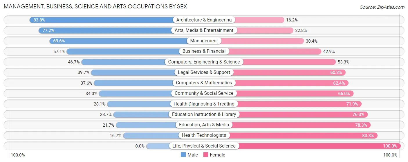 Management, Business, Science and Arts Occupations by Sex in San Fernando
