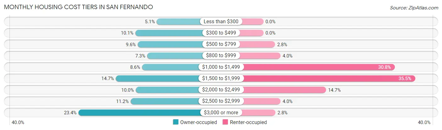 Monthly Housing Cost Tiers in San Fernando
