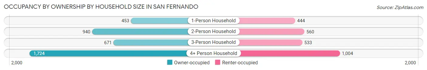 Occupancy by Ownership by Household Size in San Fernando