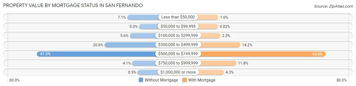 Property Value by Mortgage Status in San Fernando