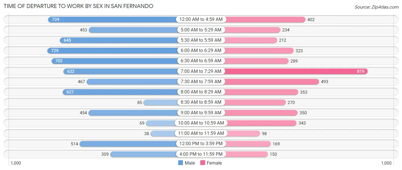 Time of Departure to Work by Sex in San Fernando