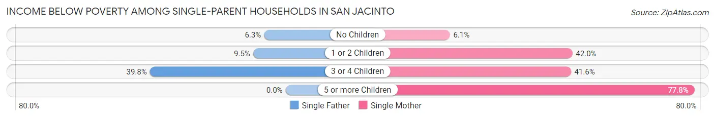 Income Below Poverty Among Single-Parent Households in San Jacinto