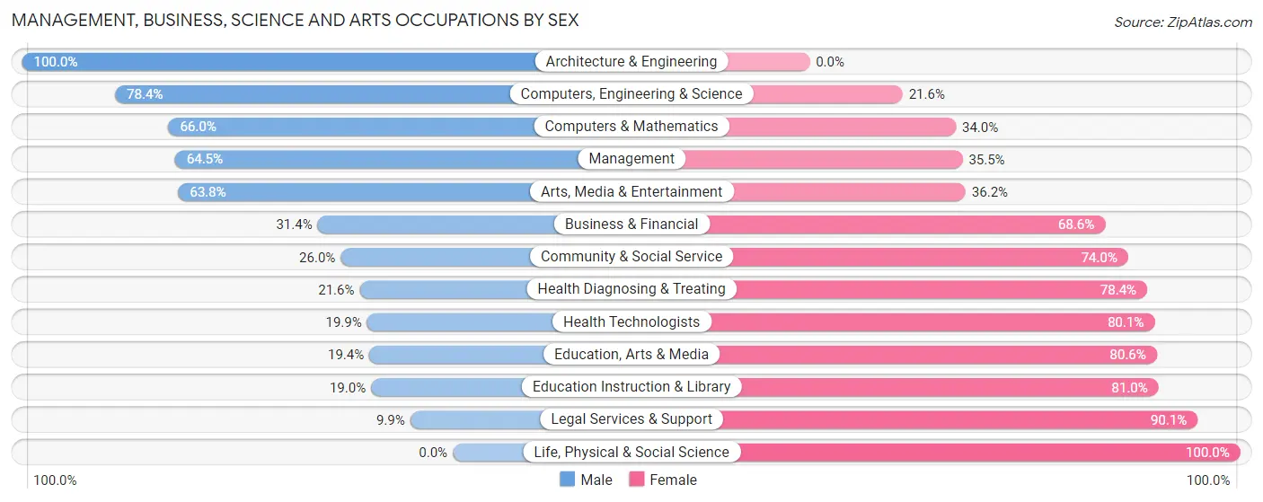 Management, Business, Science and Arts Occupations by Sex in San Jacinto