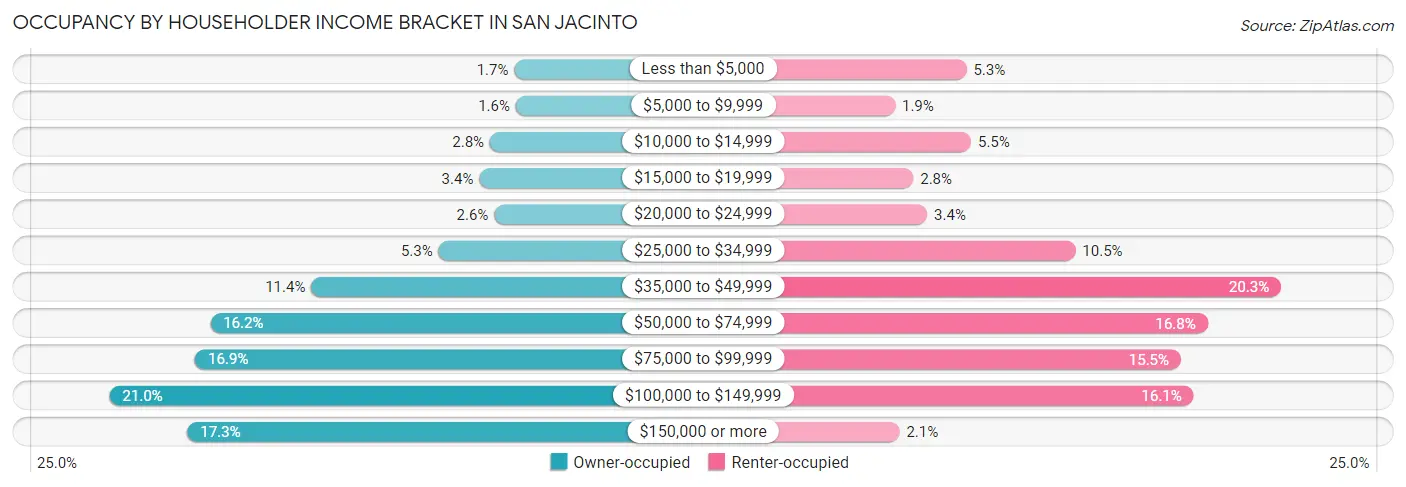 Occupancy by Householder Income Bracket in San Jacinto