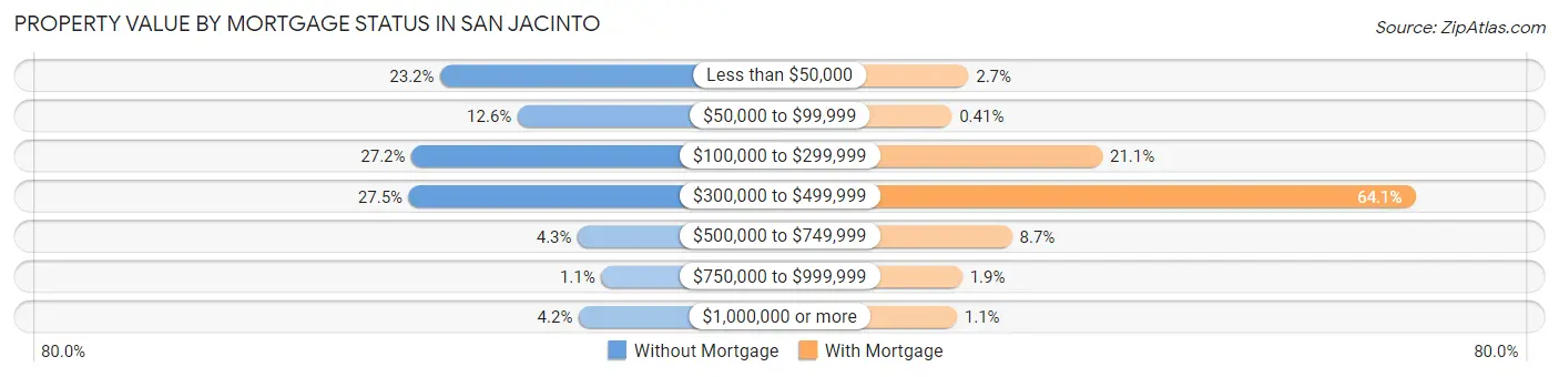 Property Value by Mortgage Status in San Jacinto