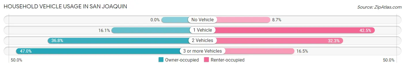 Household Vehicle Usage in San Joaquin