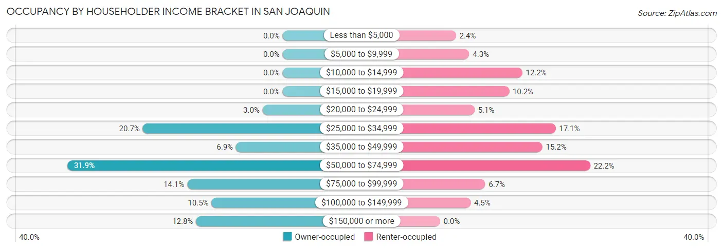 Occupancy by Householder Income Bracket in San Joaquin