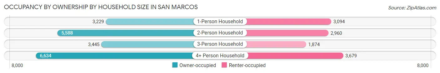 Occupancy by Ownership by Household Size in San Marcos