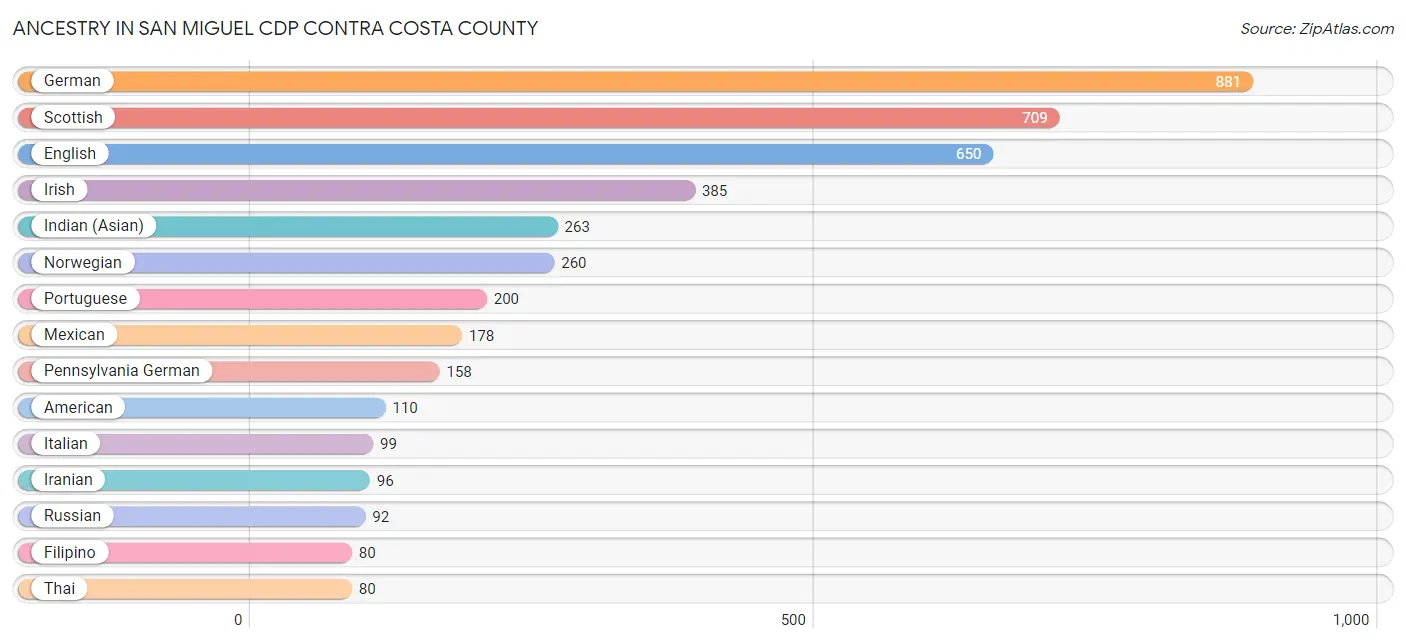 Ancestry in San Miguel CDP Contra Costa County