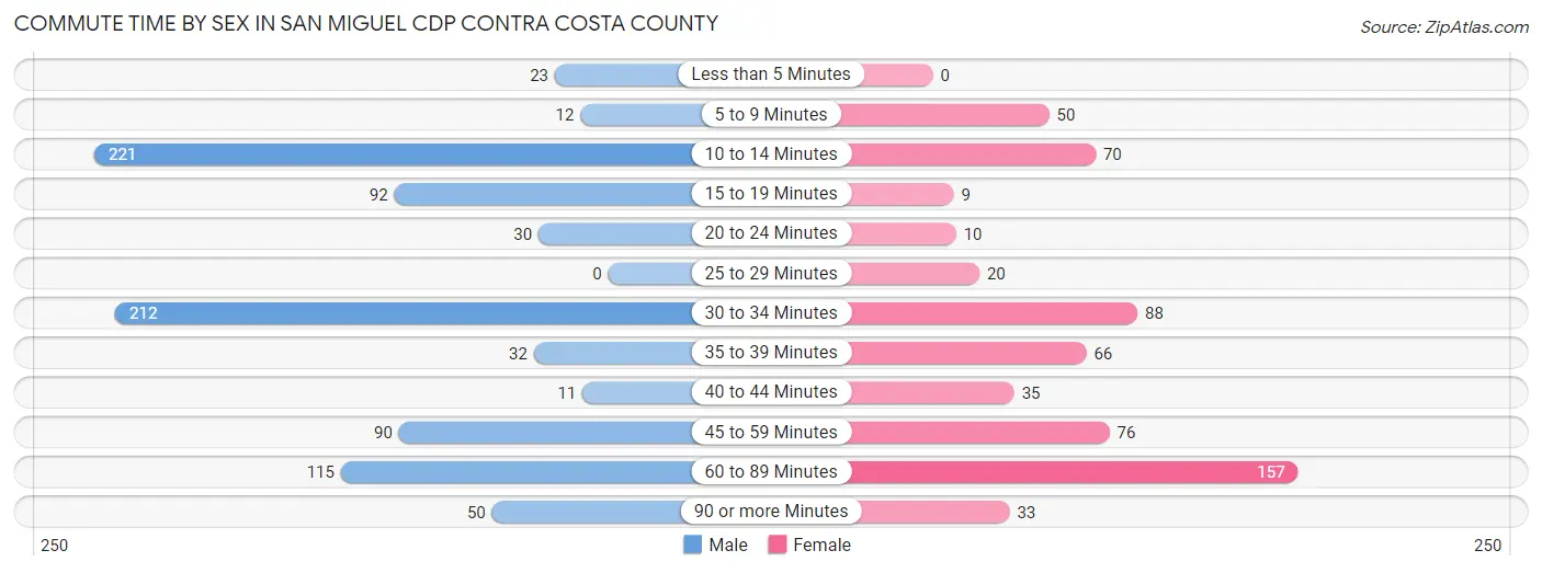 Commute Time by Sex in San Miguel CDP Contra Costa County