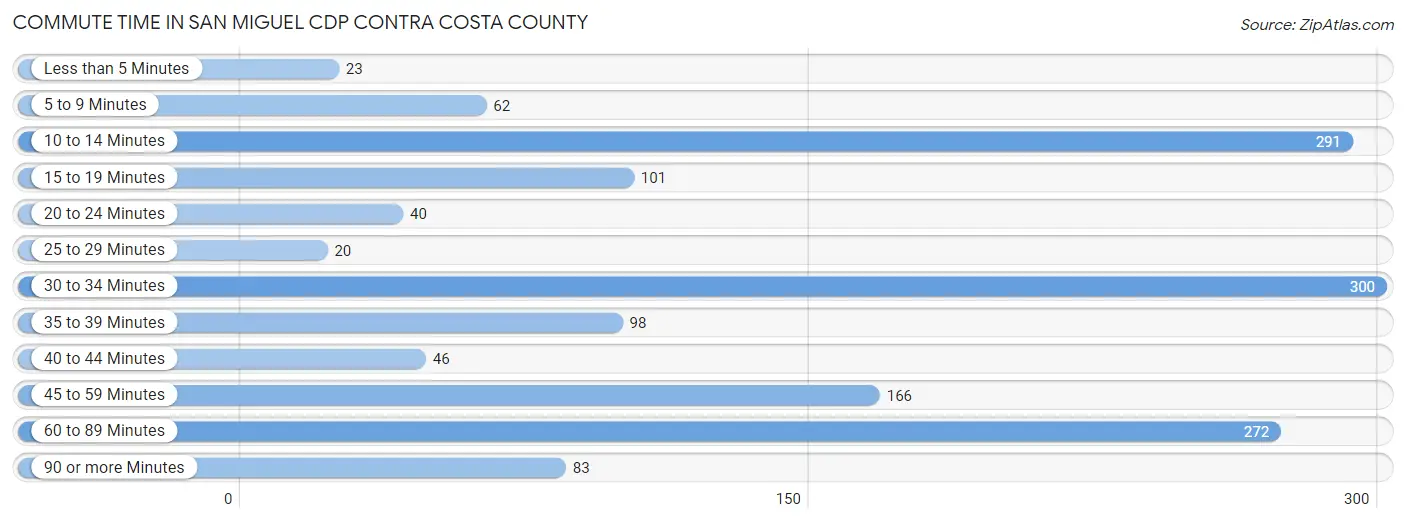 Commute Time in San Miguel CDP Contra Costa County