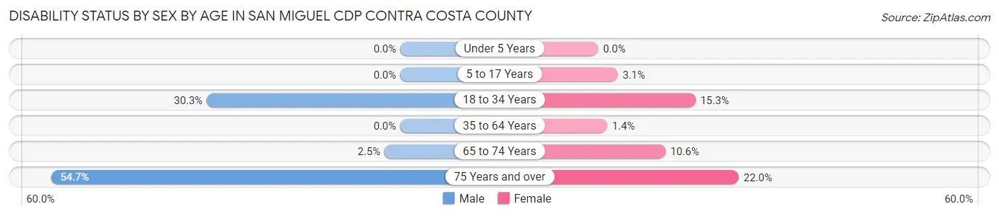 Disability Status by Sex by Age in San Miguel CDP Contra Costa County
