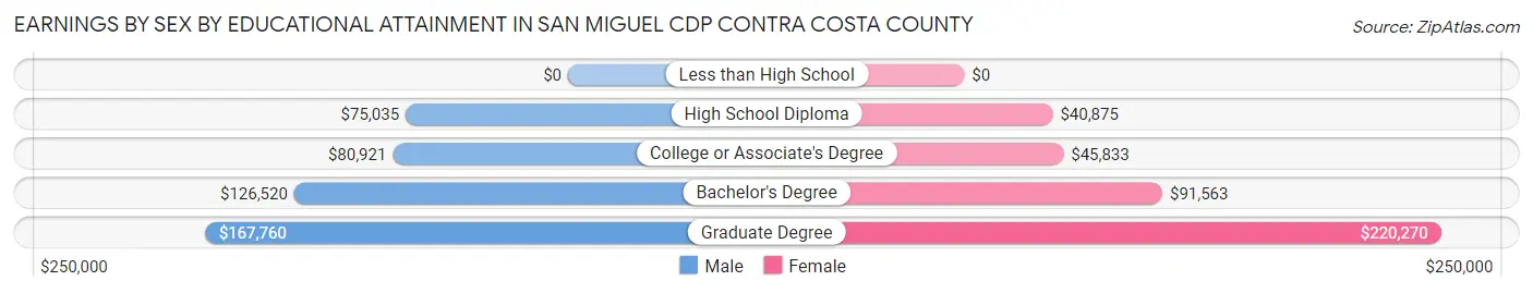 Earnings by Sex by Educational Attainment in San Miguel CDP Contra Costa County