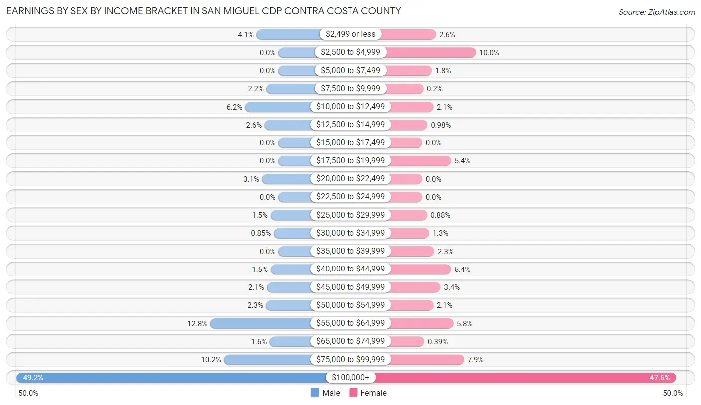 Earnings by Sex by Income Bracket in San Miguel CDP Contra Costa County