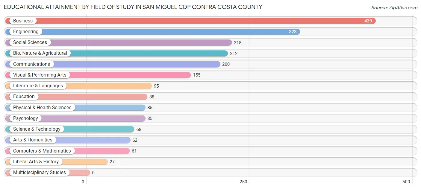 Educational Attainment by Field of Study in San Miguel CDP Contra Costa County