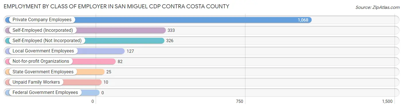 Employment by Class of Employer in San Miguel CDP Contra Costa County