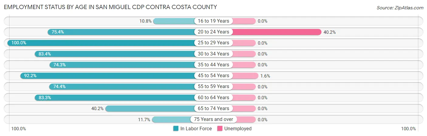 Employment Status by Age in San Miguel CDP Contra Costa County