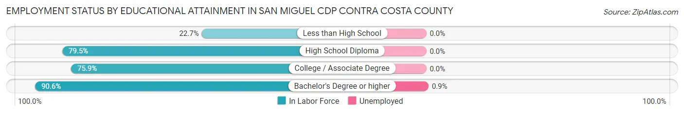 Employment Status by Educational Attainment in San Miguel CDP Contra Costa County