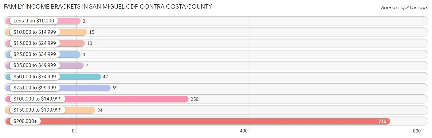 Family Income Brackets in San Miguel CDP Contra Costa County