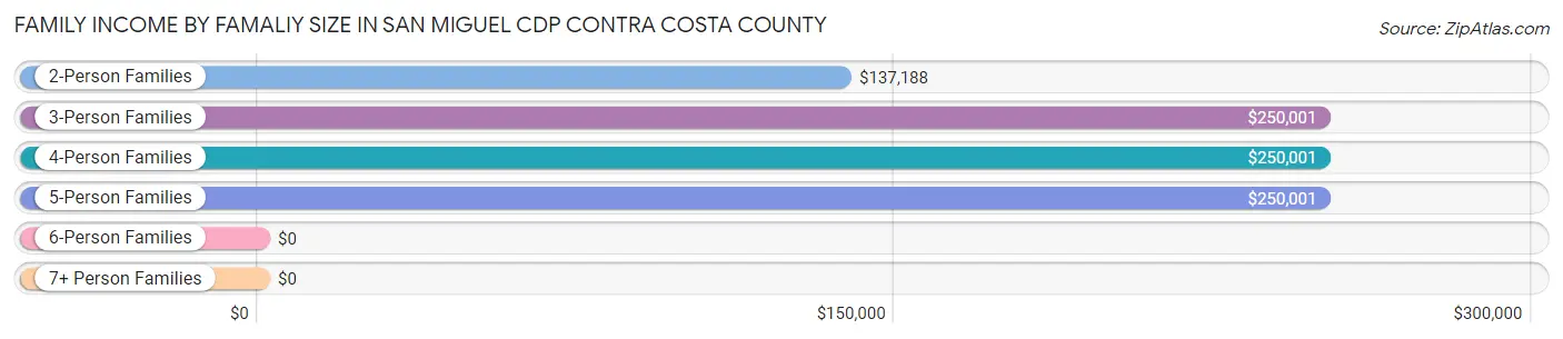 Family Income by Famaliy Size in San Miguel CDP Contra Costa County