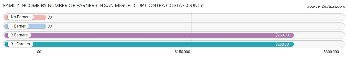 Family Income by Number of Earners in San Miguel CDP Contra Costa County