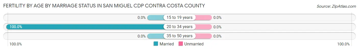 Female Fertility by Age by Marriage Status in San Miguel CDP Contra Costa County