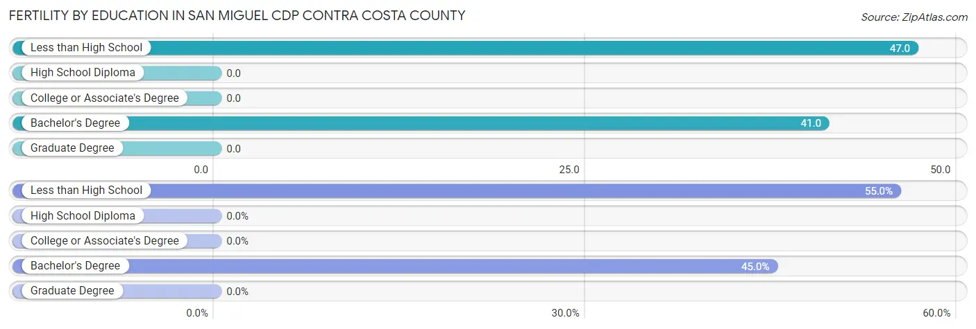 Female Fertility by Education Attainment in San Miguel CDP Contra Costa County