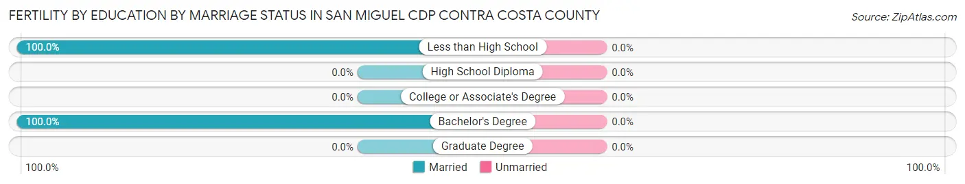 Female Fertility by Education by Marriage Status in San Miguel CDP Contra Costa County