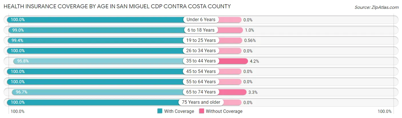 Health Insurance Coverage by Age in San Miguel CDP Contra Costa County