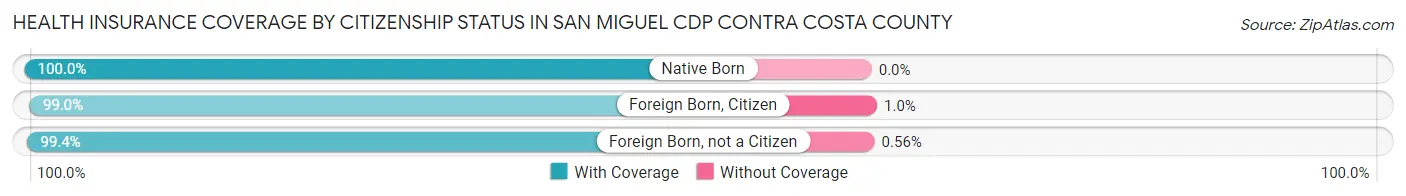 Health Insurance Coverage by Citizenship Status in San Miguel CDP Contra Costa County