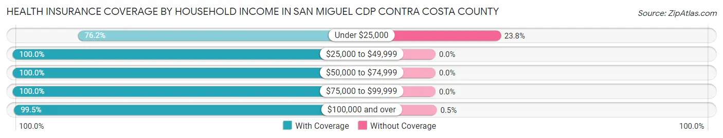 Health Insurance Coverage by Household Income in San Miguel CDP Contra Costa County