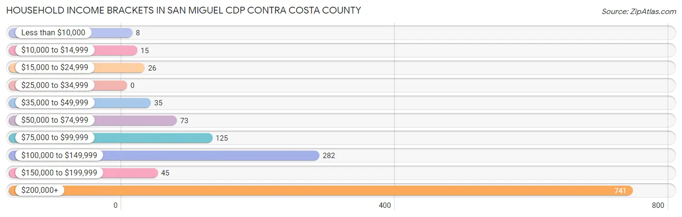 Household Income Brackets in San Miguel CDP Contra Costa County