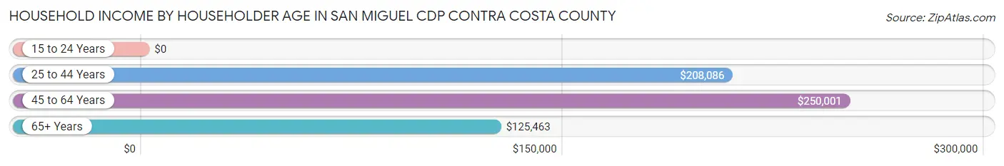 Household Income by Householder Age in San Miguel CDP Contra Costa County