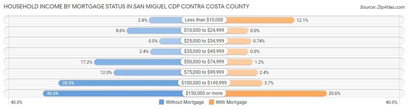 Household Income by Mortgage Status in San Miguel CDP Contra Costa County