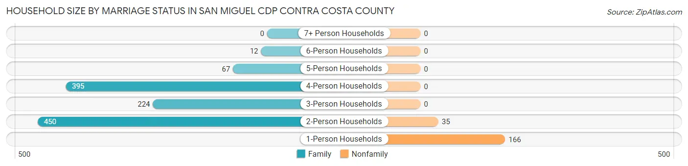 Household Size by Marriage Status in San Miguel CDP Contra Costa County